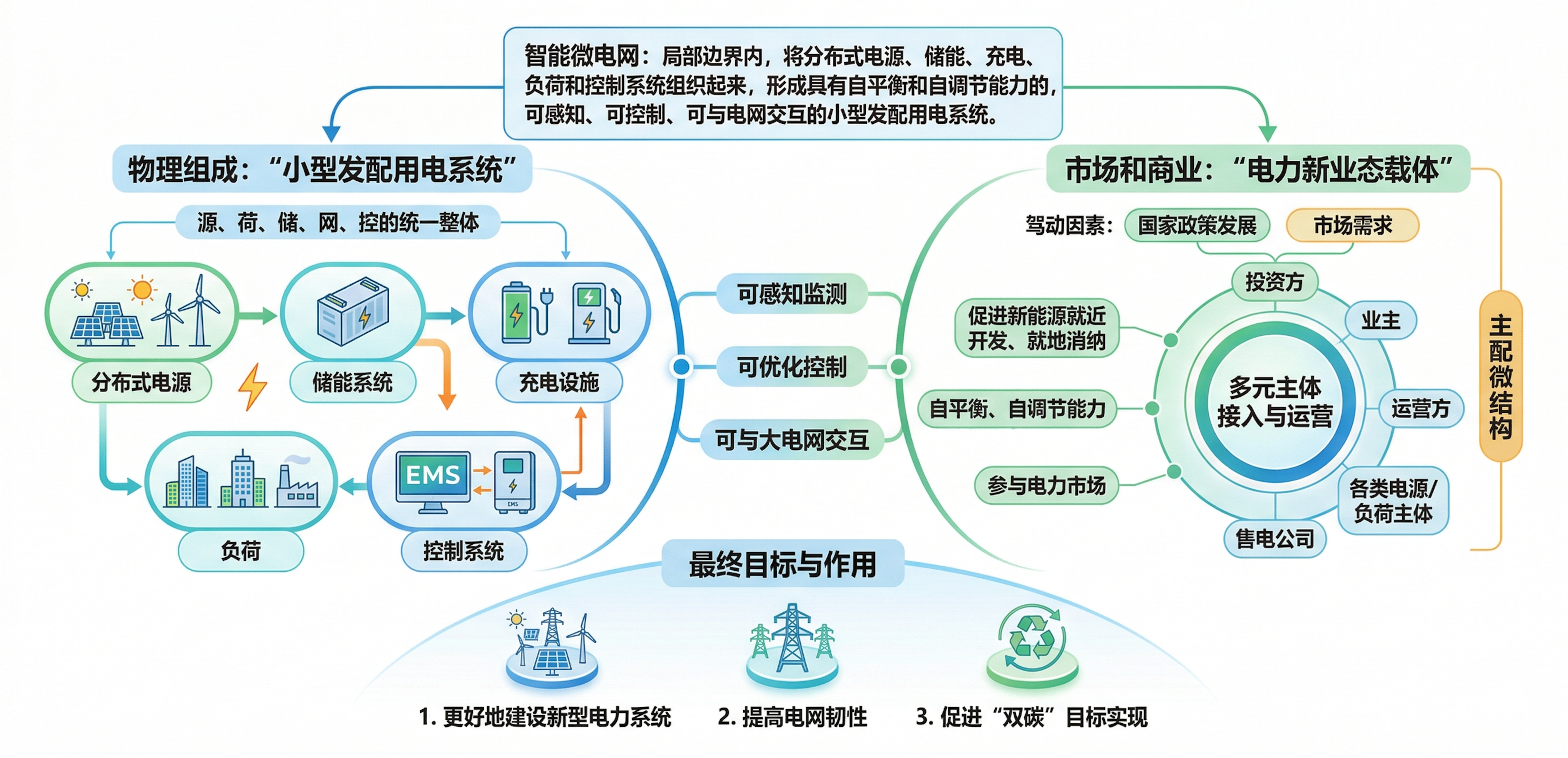 智能微电网信息架构图
